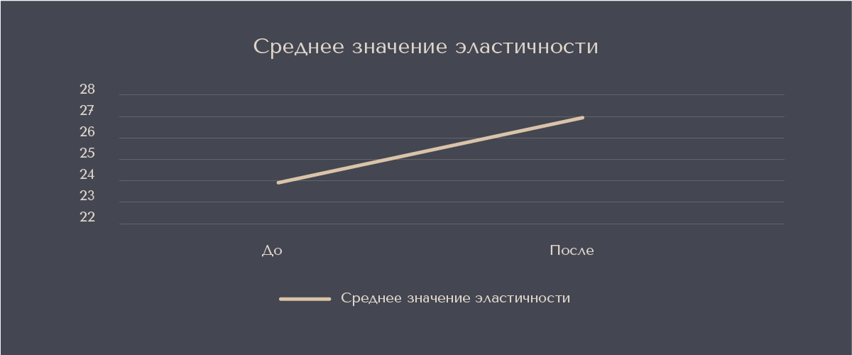 Результат исследования: Парфюмированное гидрофильное масло для душа JOY PREMIUM
