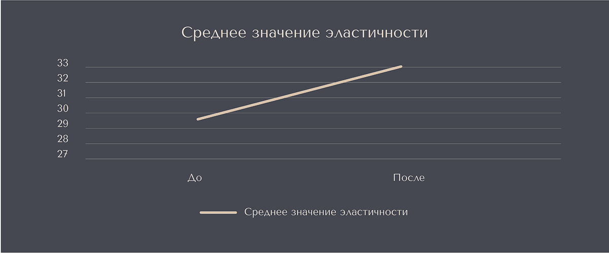 Результат исследования: Парфюмированный гель для душа JOY PREMIUM